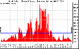 Solar PV/Inverter Performance Total PV Panel Power Output