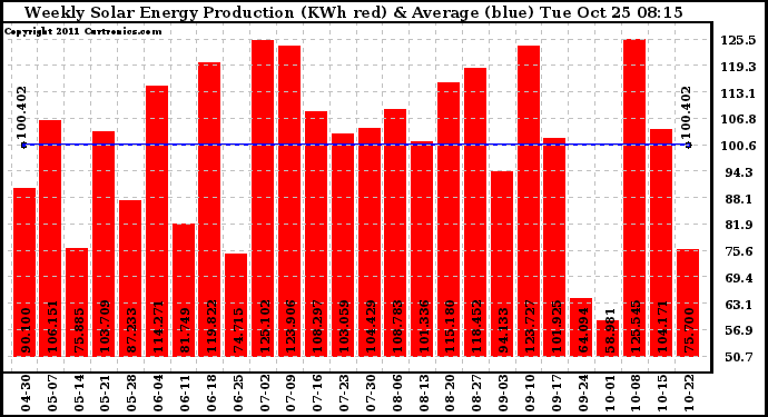 Solar PV/Inverter Performance Weekly Solar Energy Production