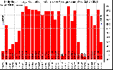 Solar PV/Inverter Performance Daily Solar Energy Production