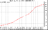 Solar PV/Inverter Performance Daily Energy Production