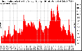 Solar PV/Inverter Performance Solar Radiation & Day Average per Minute