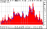 Solar PV/Inverter Performance Solar Radiation & Effective Solar Radiation per Minute