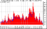 Solar PV/Inverter Performance East Array Power Output & Solar Radiation