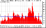 Solar PV/Inverter Performance East Array Actual & Average Power Output