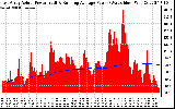 Solar PV/Inverter Performance East Array Actual & Running Average Power Output