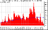 Solar PV/Inverter Performance Total PV Panel & Running Average Power Output