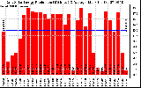 Solar PV/Inverter Performance Daily Solar Energy Production