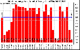 Solar PV/Inverter Performance Daily Solar Energy Production Value