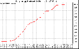 Solar PV/Inverter Performance Daily Energy Production