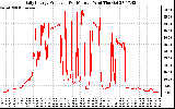 Solar PV/Inverter Performance Daily Energy Production Per Minute