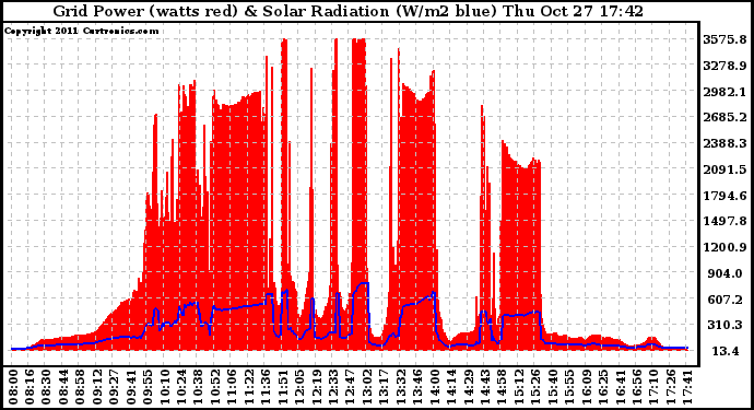 Solar PV/Inverter Performance Grid Power & Solar Radiation