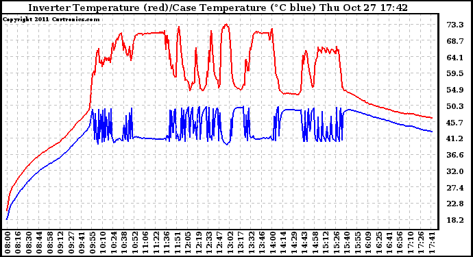 Solar PV/Inverter Performance Inverter Operating Temperature