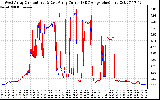 Solar PV/Inverter Performance Photovoltaic Panel Current Output