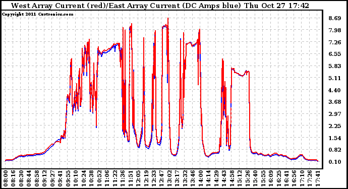 Solar PV/Inverter Performance Photovoltaic Panel Current Output