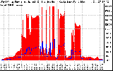 Solar PV/Inverter Performance West Array Power Output & Effective Solar Radiation