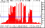 Solar PV/Inverter Performance West Array Actual & Average Power Output