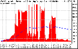 Solar PV/Inverter Performance West Array Actual & Running Average Power Output