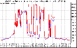 Solar PV/Inverter Performance Photovoltaic Panel Power Output