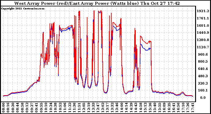 Solar PV/Inverter Performance Photovoltaic Panel Power Output