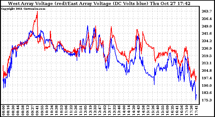 Solar PV/Inverter Performance Photovoltaic Panel Voltage Output