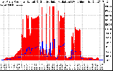 Solar PV/Inverter Performance East Array Power Output & Effective Solar Radiation