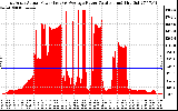 Solar PV/Inverter Performance East Array Actual & Average Power Output