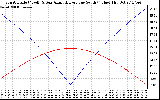 Solar PV/Inverter Performance Sun Altitude Angle & Azimuth Angle