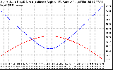 Solar PV/Inverter Performance Sun Altitude Angle & Sun Incidence Angle on PV Panels