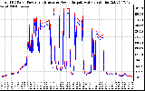 Solar PV/Inverter Performance PV Panel Power Output & Inverter Power Output