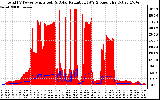 Solar PV/Inverter Performance Total PV Panel Power Output & Solar Radiation