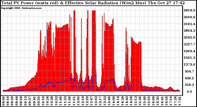 Solar PV/Inverter Performance Total PV Panel Power Output & Effective Solar Radiation