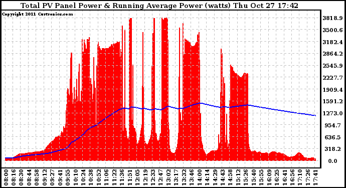 Solar PV/Inverter Performance Total PV Panel & Running Average Power Output