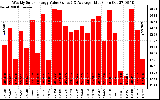 Solar PV/Inverter Performance Weekly Solar Energy Production Value