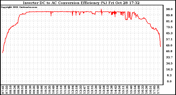 Solar PV/Inverter Performance Inverter DC to AC Conversion Efficiency