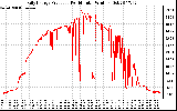 Solar PV/Inverter Performance Daily Energy Production Per Minute