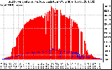 Solar PV/Inverter Performance Grid Power & Solar Radiation