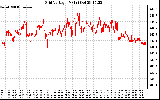 Solar PV/Inverter Performance Grid Voltage