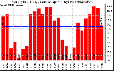 Solar PV/Inverter Performance Monthly Solar Energy Value Average Per Day ($)