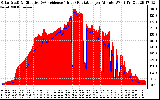 Solar PV/Inverter Performance Solar Radiation & Effective Solar Radiation per Minute