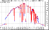 Solar PV/Inverter Performance Photovoltaic Panel Current Output