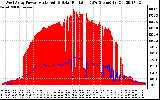 Solar PV/Inverter Performance West Array Power Output & Solar Radiation