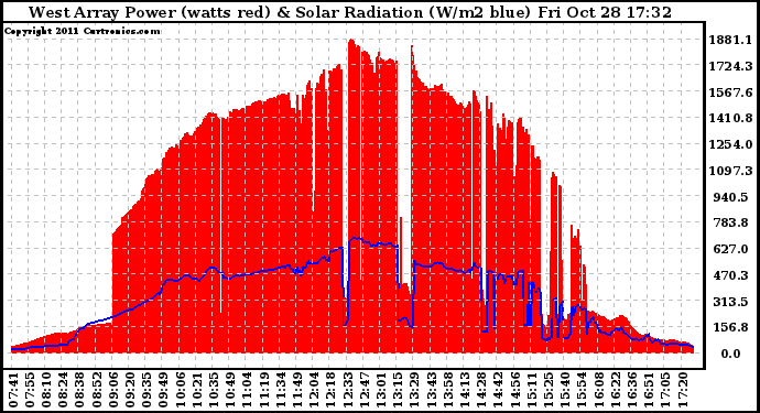 Solar PV/Inverter Performance West Array Power Output & Solar Radiation