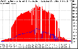 Solar PV/Inverter Performance West Array Power Output & Effective Solar Radiation