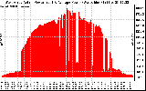 Solar PV/Inverter Performance West Array Actual & Average Power Output