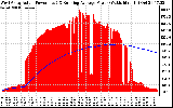 Solar PV/Inverter Performance West Array Actual & Running Average Power Output