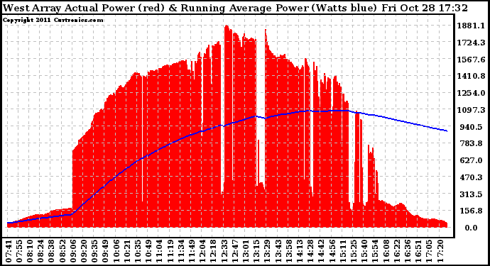 Solar PV/Inverter Performance West Array Actual & Running Average Power Output