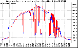 Solar PV/Inverter Performance Photovoltaic Panel Power Output