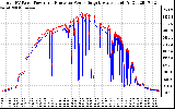 Solar PV/Inverter Performance PV Panel Power Output & Inverter Power Output