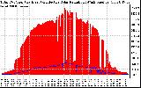 Solar PV/Inverter Performance Total PV Panel Power Output & Effective Solar Radiation