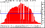 Solar PV/Inverter Performance Total PV Panel Power Output